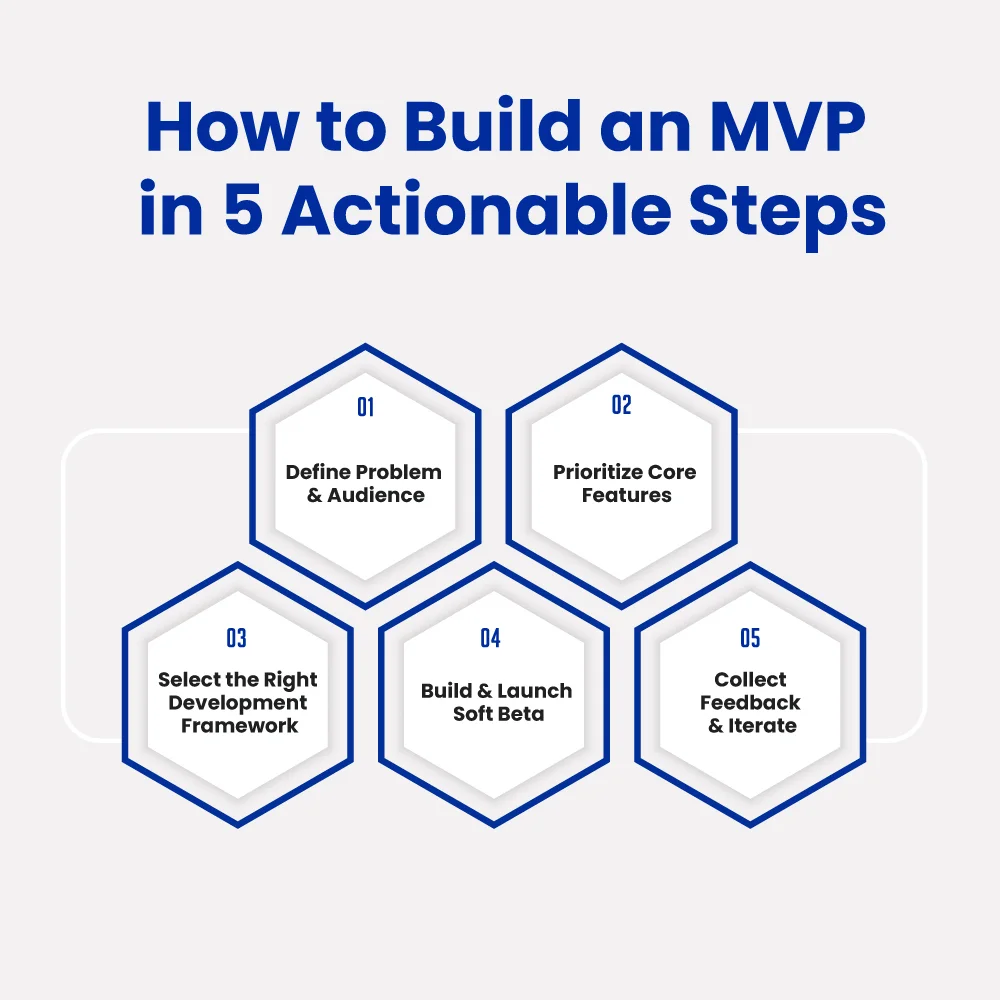How to bild an MVP in 5 steps