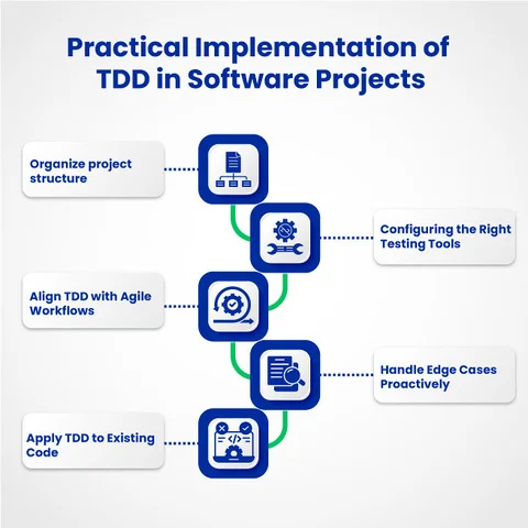 Practical Implementation of TDD in Software Projects