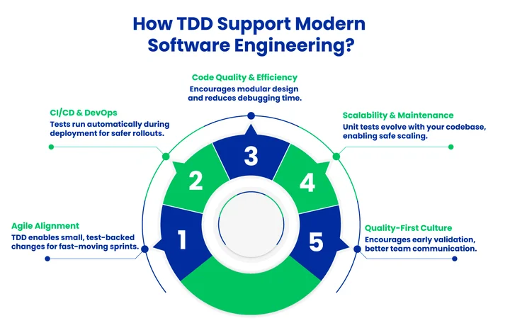 TDD support modren software engineering