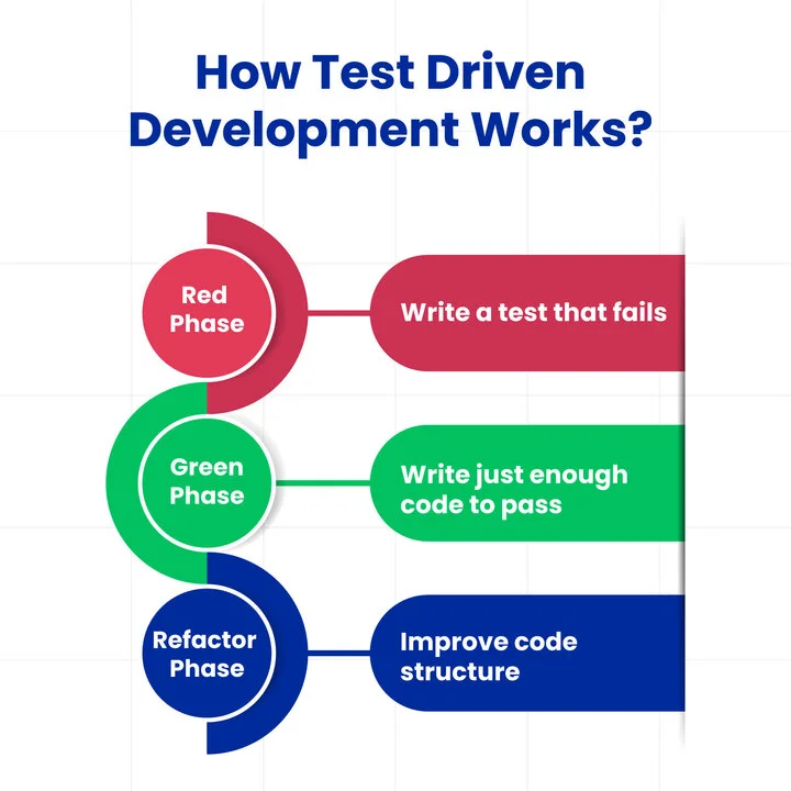 Test-Driven Development