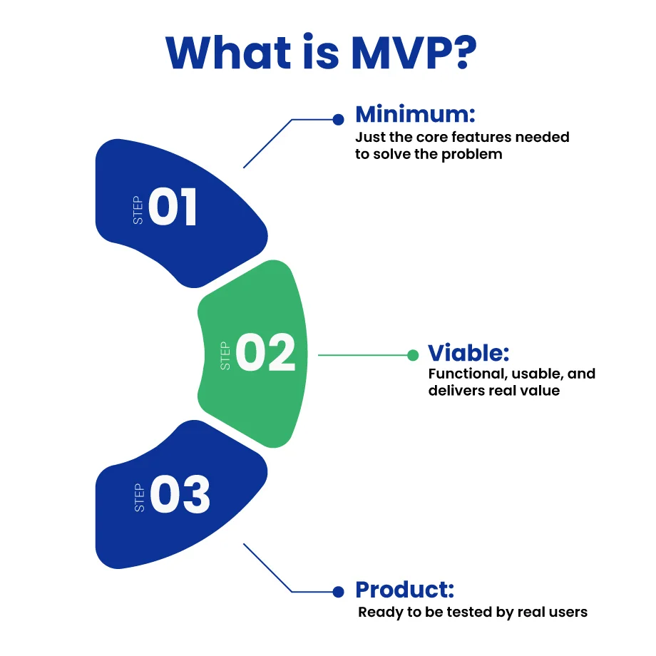 What is Minimum Viable Product