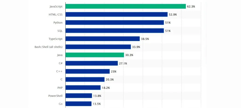 Programming languages facts