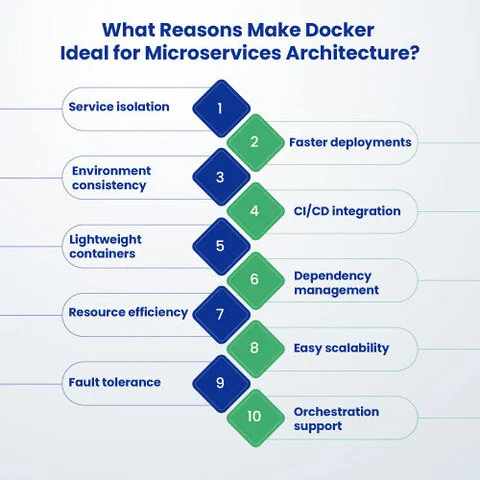 What Reasons Make Docker Ideal for Microservices Architecture