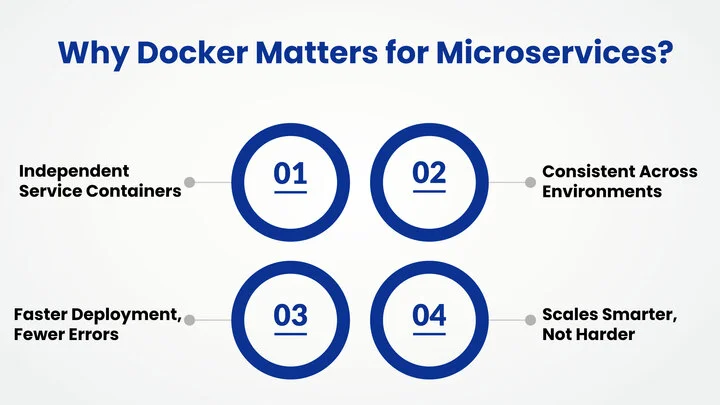 What is Docker in the Context of Microservices