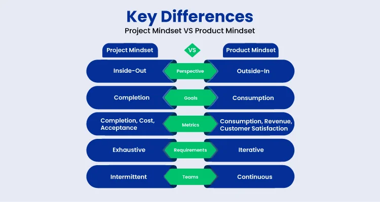 Project vs Product