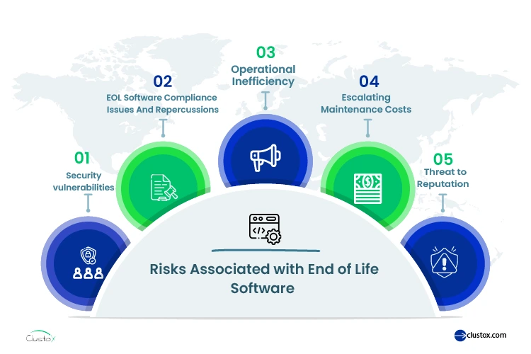 Risks associated with end of life software