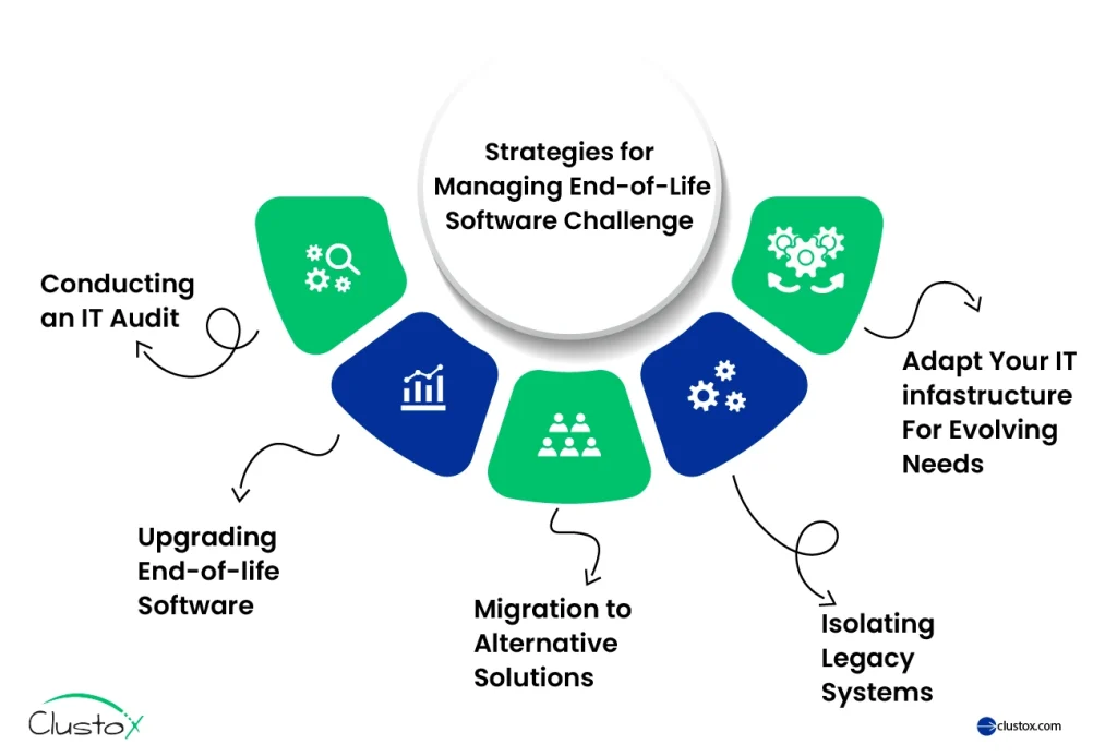 Strategies for managing end of life software