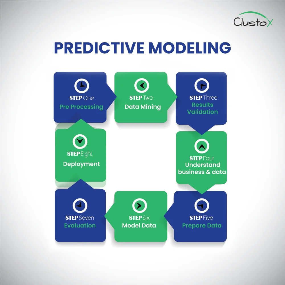 Predictive Modeling