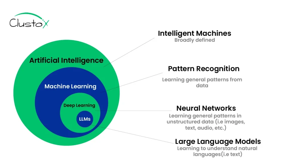 Large Language Model