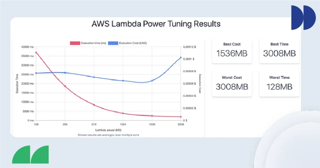 AWS Lambda