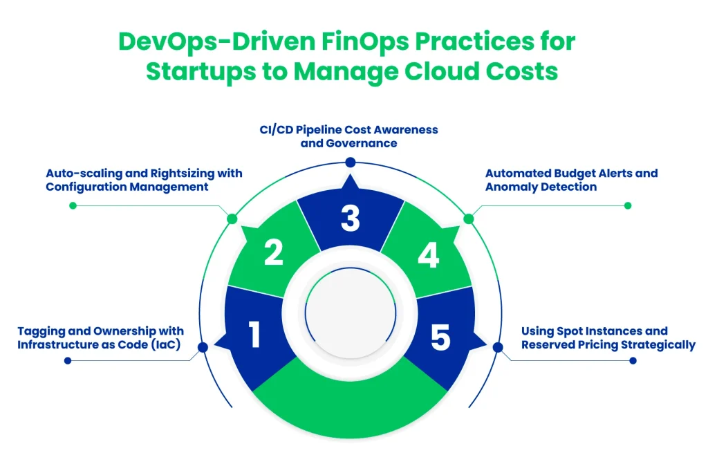 DevOps-Driven FinOps Practices for Startups