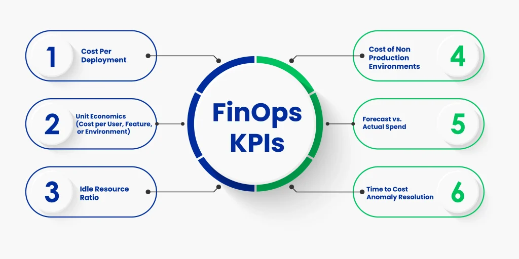 FinOps KPIs