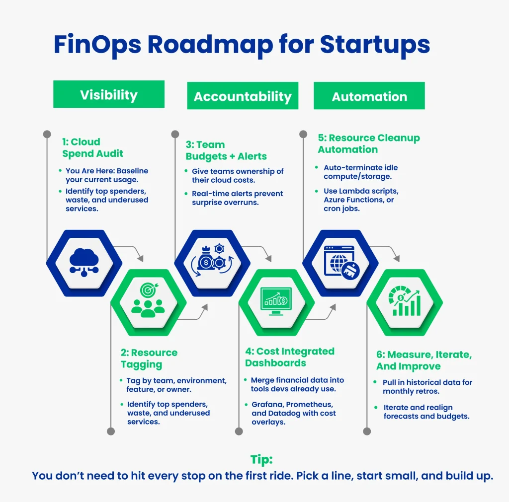 FinOps Roadmap