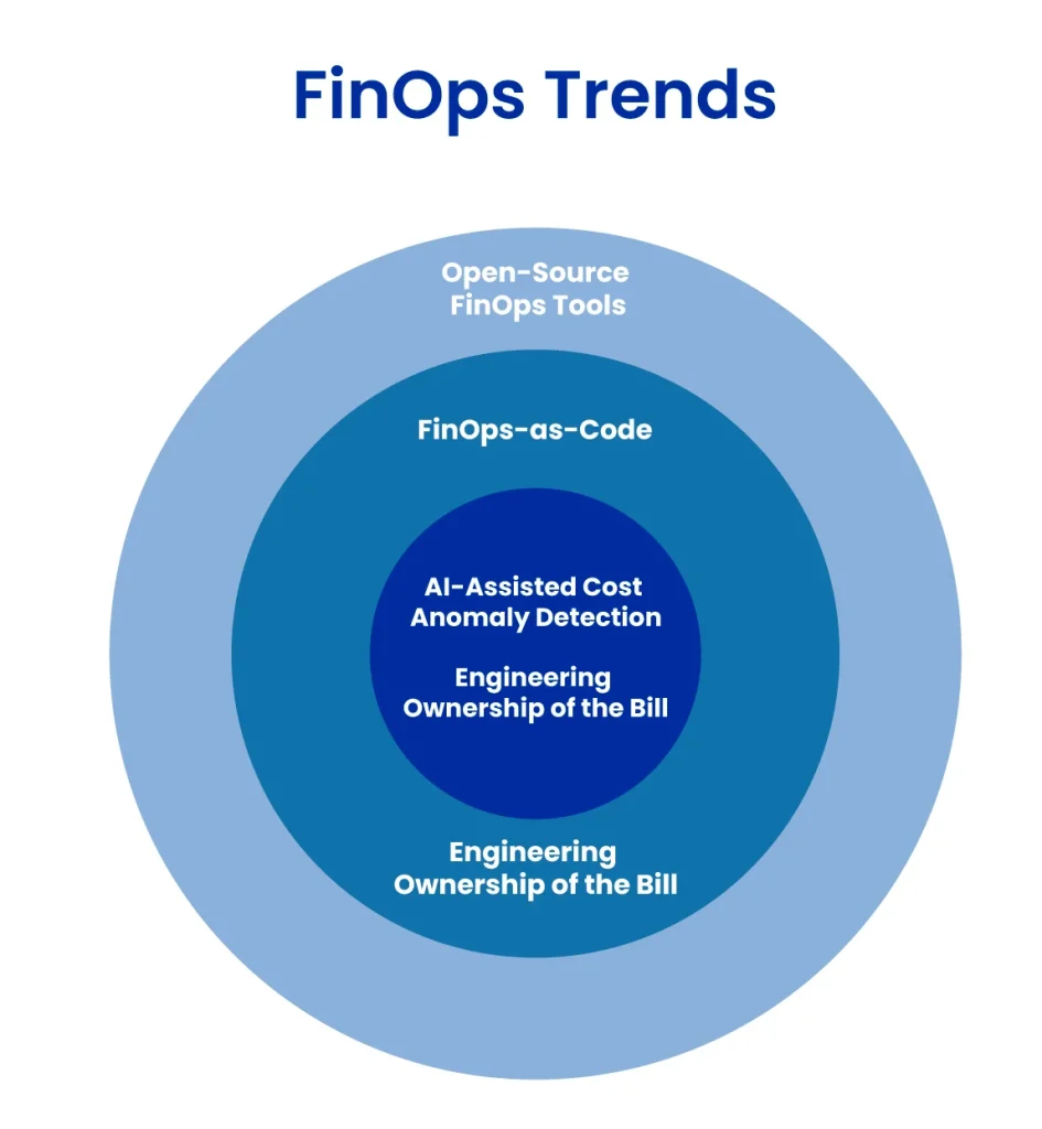 FinOps Trends