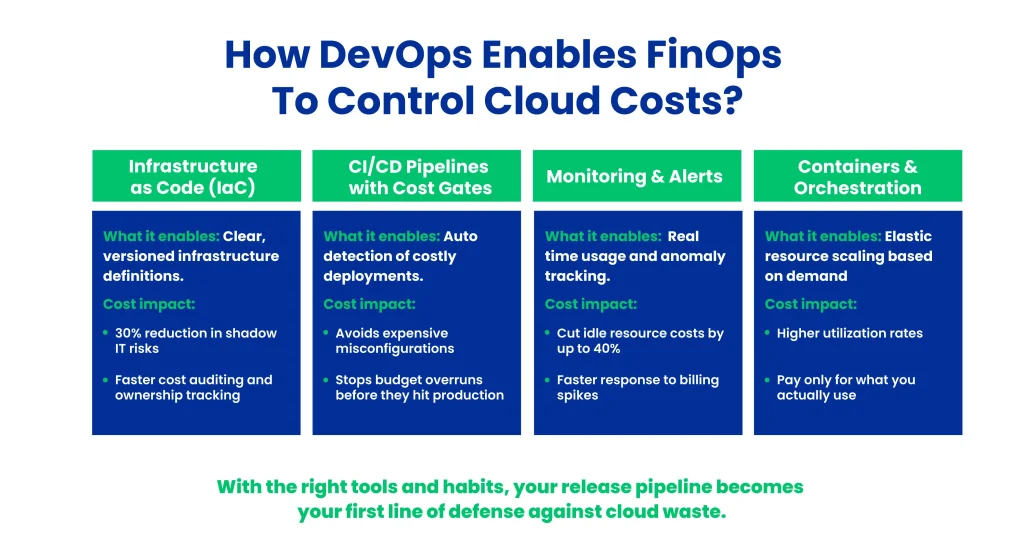 How DevOps Drives Effective Cloud Cost Management with FinOps