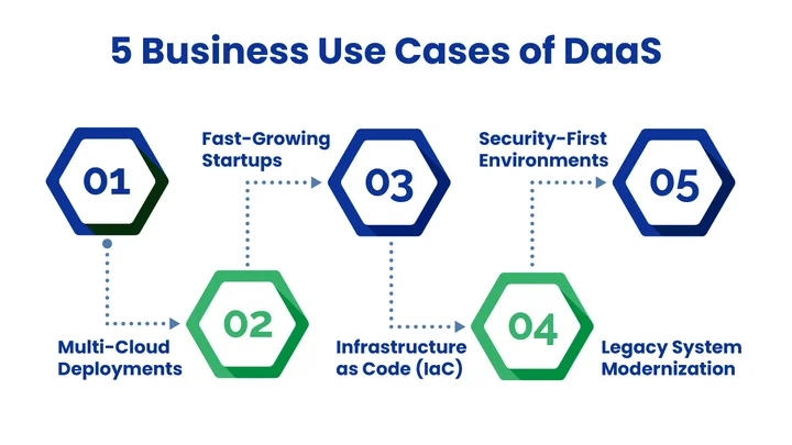 5 Business Use Cases Where DaaS Delivers Maximum Value