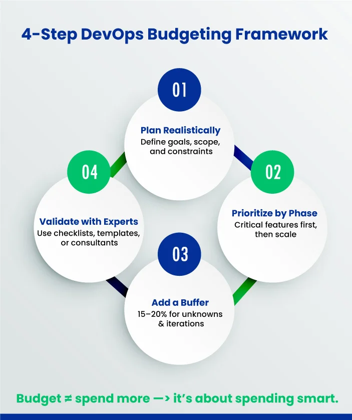 How Can You Estimate and Plan Your DevOps Budget Wisely