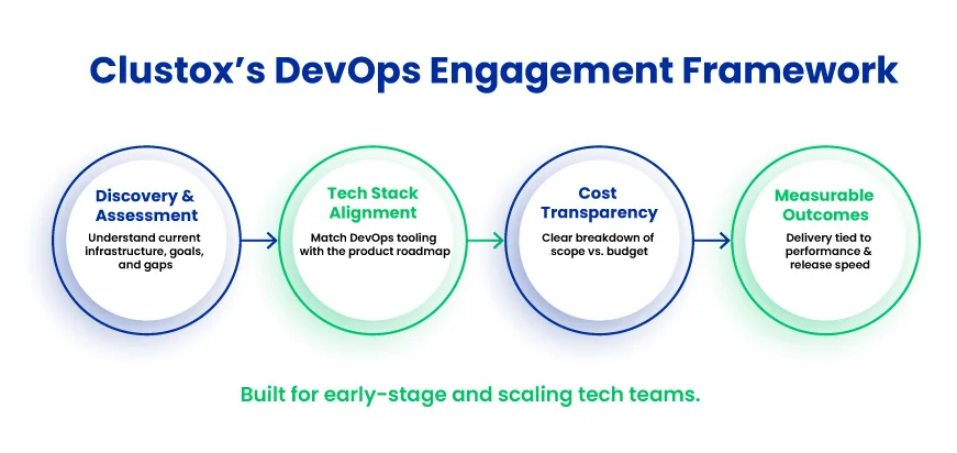 How Does Clustox Approach DevOps Consulting for Startups