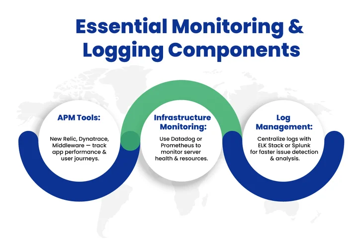 Monitor and Log Everything for Early Issue Detection