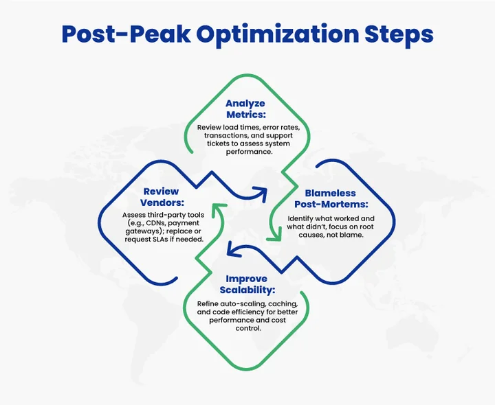Plan for Post-Peak Optimization to Prepare for What's Next 