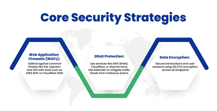 Security Protocols to Protect Customer Trust 