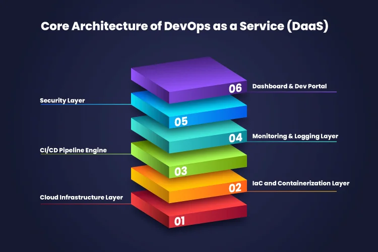 What is the Core Architecture of DevOps as a Service
