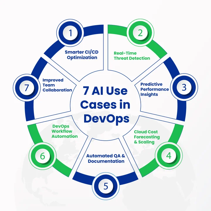 7 Most Impactful AI Use Cases In DevOps