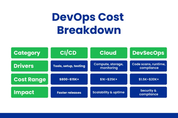 Cost Breakdown of Each DevOps Component in Fintech