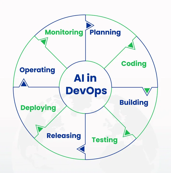 Here’s what AI looks like across the DevOps cycle