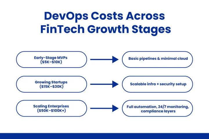 How Much Does DevOps Cost for Different Fintech Stages