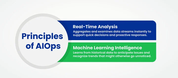 Principles of AIOps