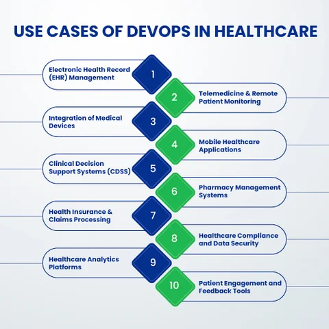 Real-World Examples of DevOps in Healthcare