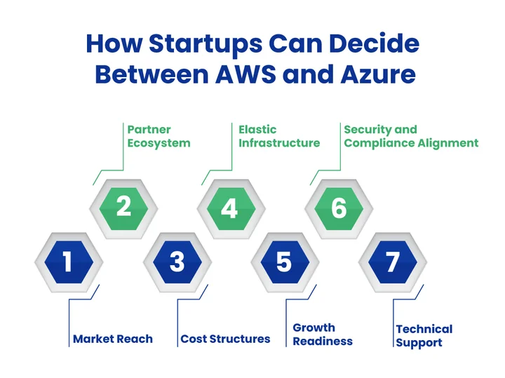 What are the Main Considerations while Choosing AWS and Azure for Startups