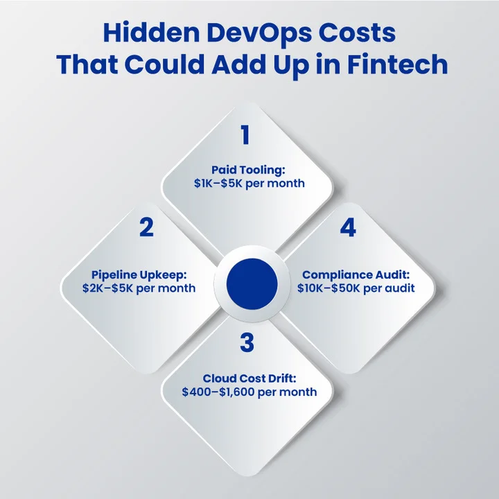 Which Hidden and Ongoing DevOps Costs Are Impacting Your Fintech Budget