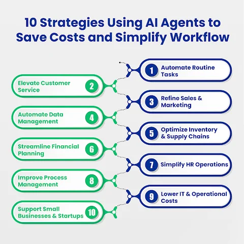 10 Ways to Reduce Expenses and Manage Workflows with AI Agents