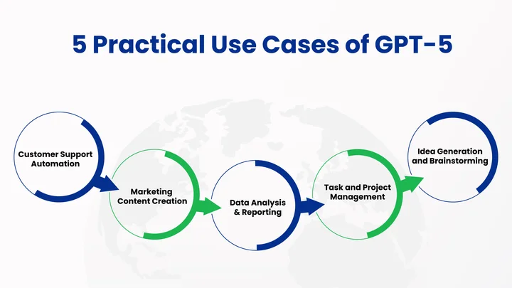 5 Practical GPT-5 Use Cases for Small Businesses