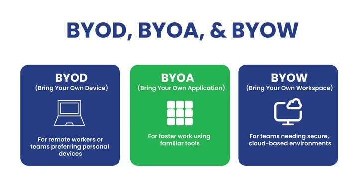 BYOD, BYOA, and BYOW