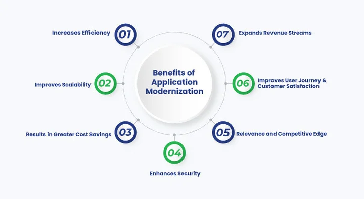 Benefits of application Modernization