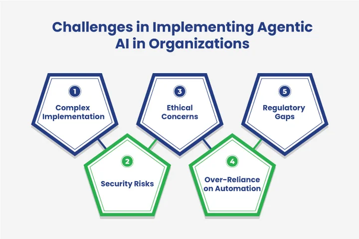 Challenges Come with Implementing Agentic AI in Organizations