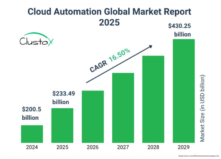 Cloud Automation