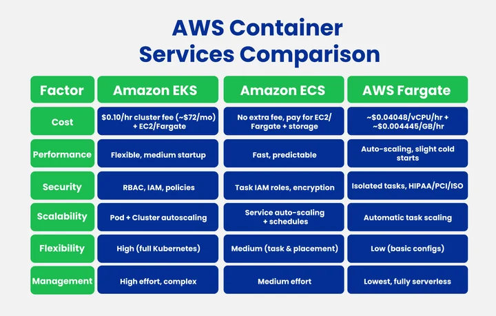 Lining them up side by side makes it clear which service matches your cloud container strategy in 2025