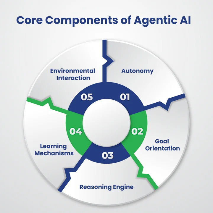 Core Components of the Agentic AI Models