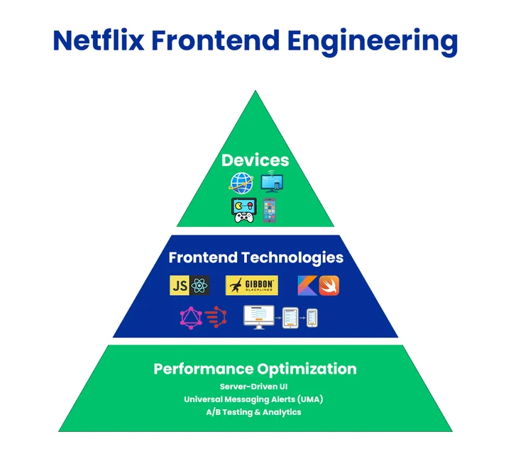 Essential Technology Underpinning Netflix's Frontend