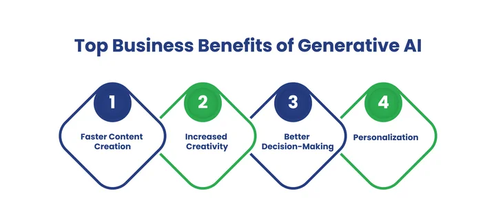 How Can Generative AI Benefit Your Business