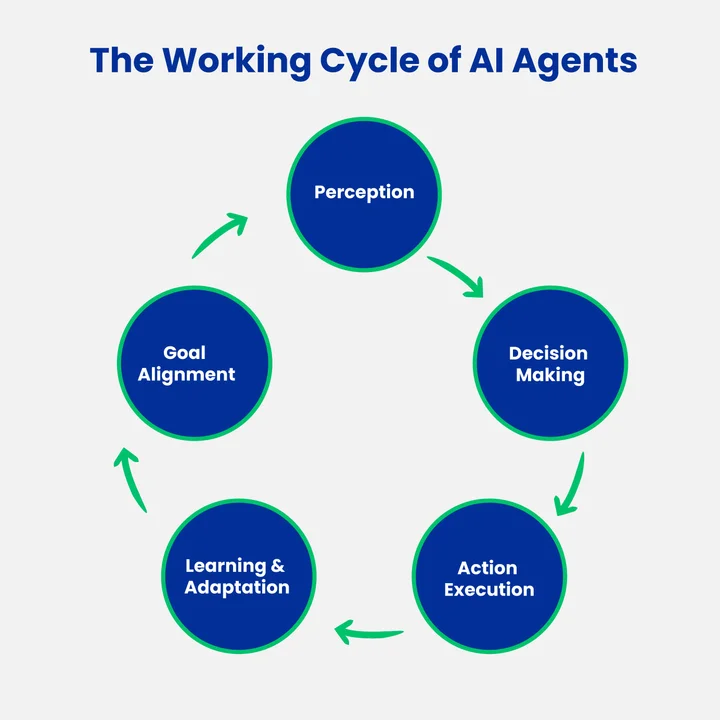 How Do AI Agents Work