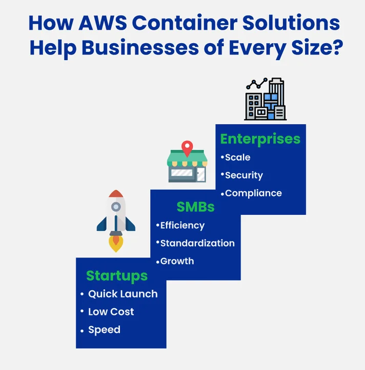With a clear understanding of AWS container adoption and its benefits, let’s explore how different types of companies implement these services to meet their unique business needs