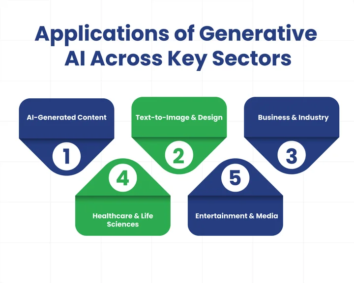 How Do Generative AI Applications Shape Innovation Across Sectors