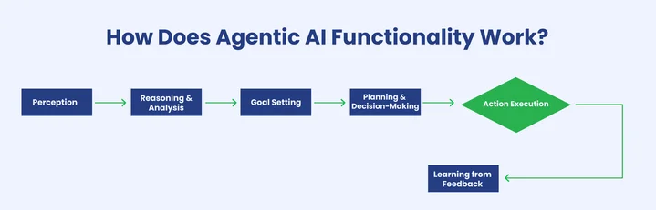 How Does Agentic AI Work