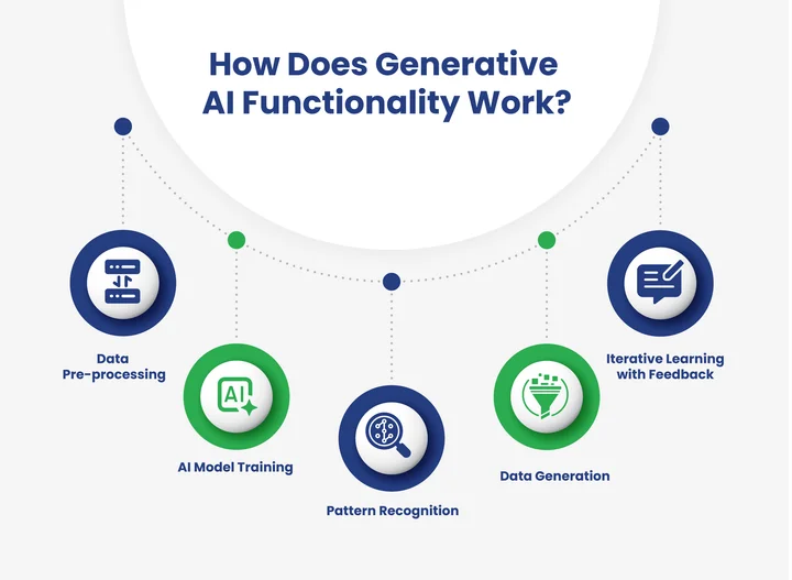 Key components of how Generative AI works include