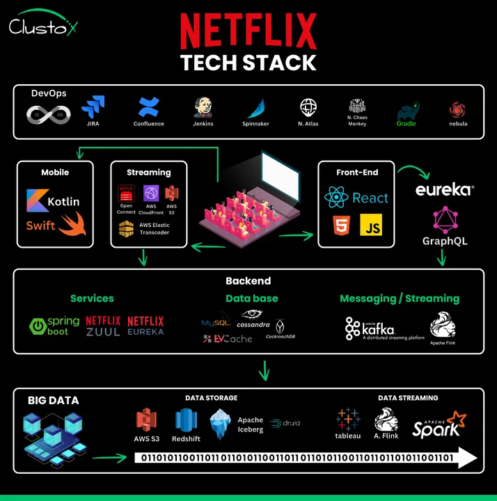 How Netflix’s Architecture Is Structured at a High Level